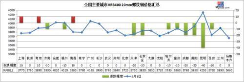 期鋼連跌3天 鋼價“金九”旺季結(jié)束了？